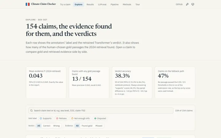 Explore the dev set: Headline figures with 95% CIs, filters, and all 154 dev claims.