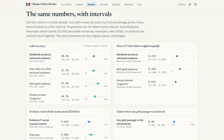 Results with intervals: Accuracy with Wilson CIs and bootstrap intervals for macro-F1 and retrieval.